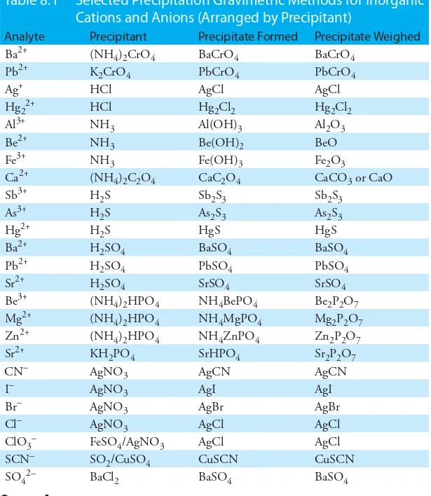Table 8.1 Selected Precipitation Gravimetric Methods for Inorganic 