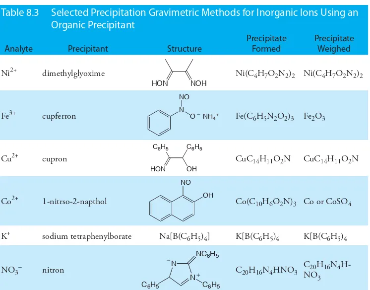Table 8.3 Selected Precipitation Gravimetric Methods for Inorganic Ions Using an 