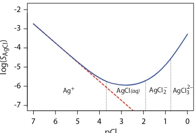 Figure 8.1pClfor  Solubility of AgCl as a function of pCl. The dashed red line shows our prediction SAgCl if we incorrectly assume that only reaction 8.1 and equation 8.2 aﬀect silver chloride’s solubility