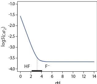 Figure 8.2 shows how pH aﬀects the solubility of CaF2. Depending on the solution’s pH, the predominate form of ﬂuoride is either HF or F–