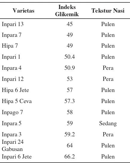 Tabel 1 Nilai Indeks Glikemik Beberapa Varietas Padi Indonesia. 