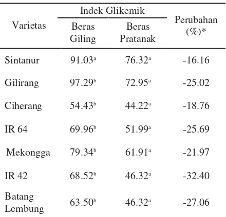 Tabel 2. Pengaruh Perlakuan Pratanak terhadap Indeks Glikemik Beras 