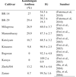 Tabel 3. Kandungan Amilosa dan Indeks Glikemik (IG) Beberapa Varietas Beras 
