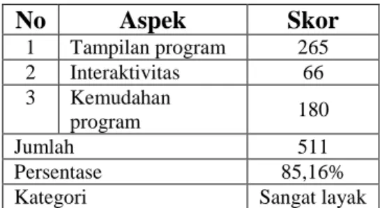 Tabel 4 Hasil Uji Coba Skala  Terbatas (10 siswa)  No  Aspek  Skor  1  Tampilan program  265  2  Interaktivitas  66  3  Kemudahan  program  180  Jumlah   511  Persentase  85,16% 