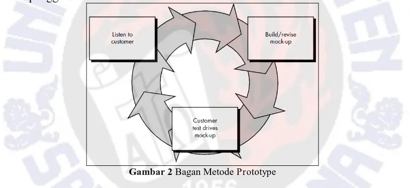 Gambar 2 Bagan Metode Prototype  