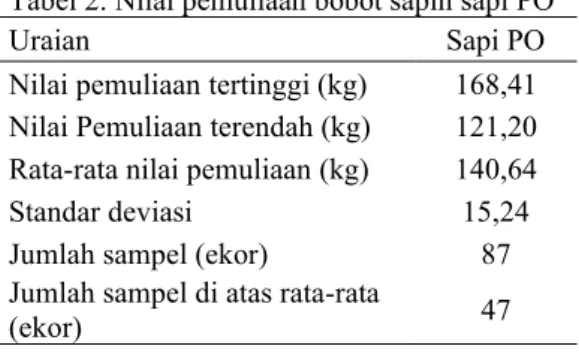 Tabel 2. Nilai pemuliaan bobot sapih sapi PO 