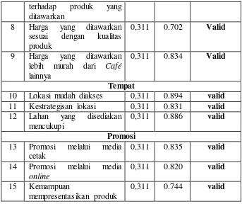 Tabel 3.4 Uji Relabilitas Kuisioner Ke 30 Responden  Café Roemah Sebelah 