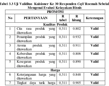 Tabel 3.3 Uji Validitas Kuisioner Ke 30 Responden Café Roemah Sebelah 