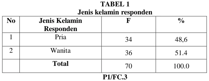 TABEL 2 Usia 