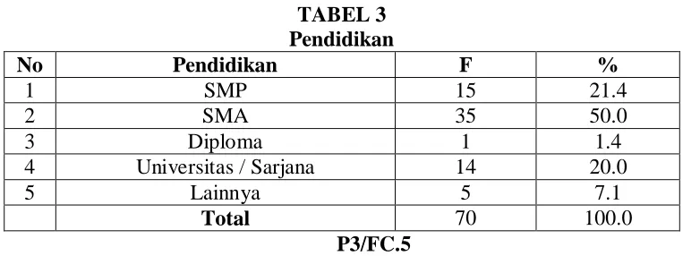 TABEL 3 Pendidikan 