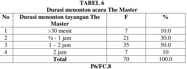 TABEL 6 Durasi menonton acara The Master 