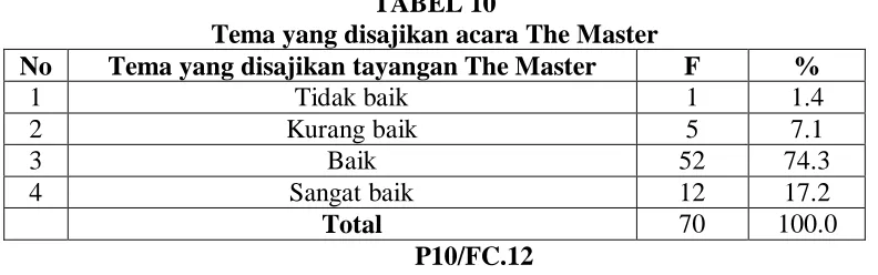 TABEL 9 Pendapat tentang acara The Master 