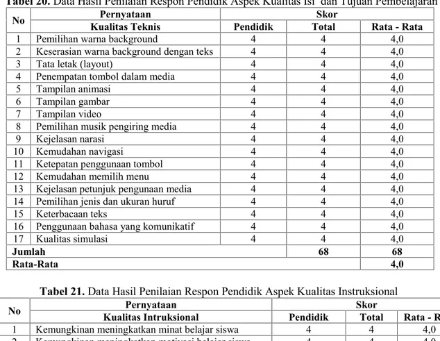 Tabel 21. Data Hasil Penilaian Respon Pendidik Aspek Kualitas Instruksional
