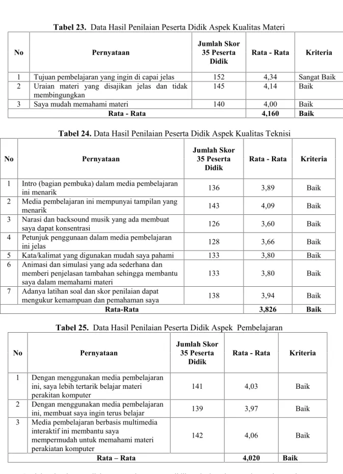 Tabel 23. Data Hasil Penilaian Peserta Didik Aspek Kualitas Materi