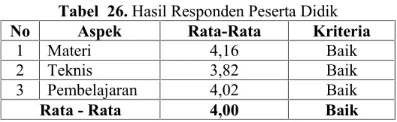 Tabel  26. Hasil Responden Peserta Didik