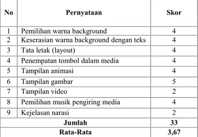 Tabel 13. Tabel Data Hasil Penilaian Ahli Media dari Aspek  Tampilan Media Tahap Awal