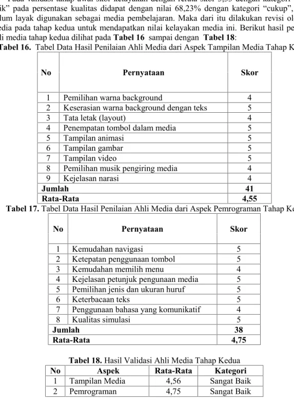 Tabel 16. Tabel Data Hasil Penilaian Ahli Media dari Aspek Tampilan Media Tahap Kedua
