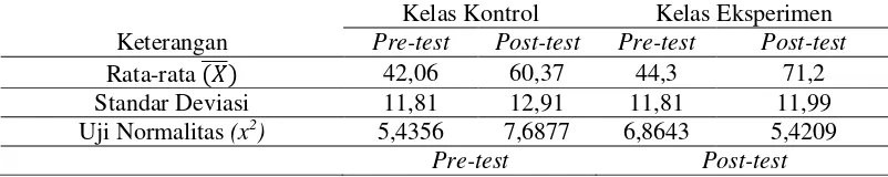 Tabel Hasil Pengolahan Nilai Pre-Test dan Post-Test Siswa 