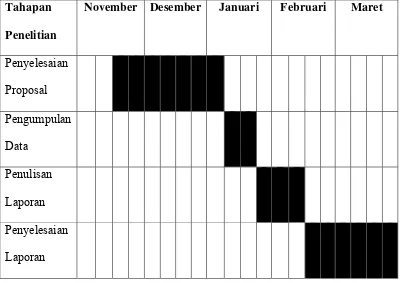 Tabel 3.1 Tabel Jadwal Penelitian 