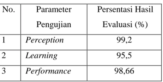 Tabel 4 Hasil Evaluasi Sumatif 