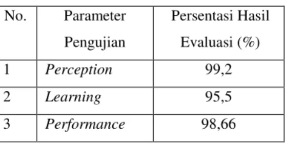 Tabel 4 Hasil Evaluasi Sumatif  No.  Parameter  Pengujian  Persentasi Hasil Evaluasi (%)  1  Perception  99,2  2  Learning 95,5  3  Performance 98,66 