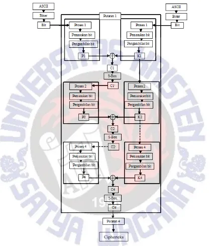 Gambar 5 Proses Enkripsi 