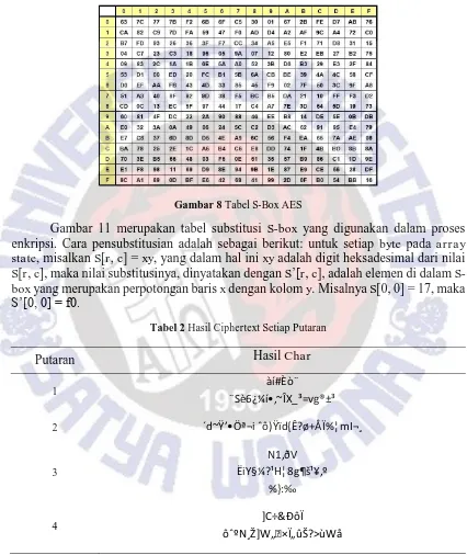 Gambar 8 Tabel S-Box AES 