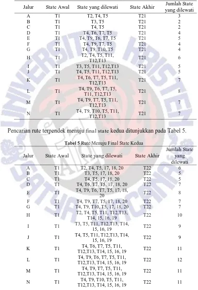 Tabel 4 Rute Menuju Final State Pertama 