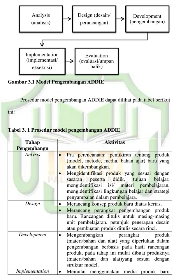 Gambar 3.1 Model Pengembangan ADDIE 