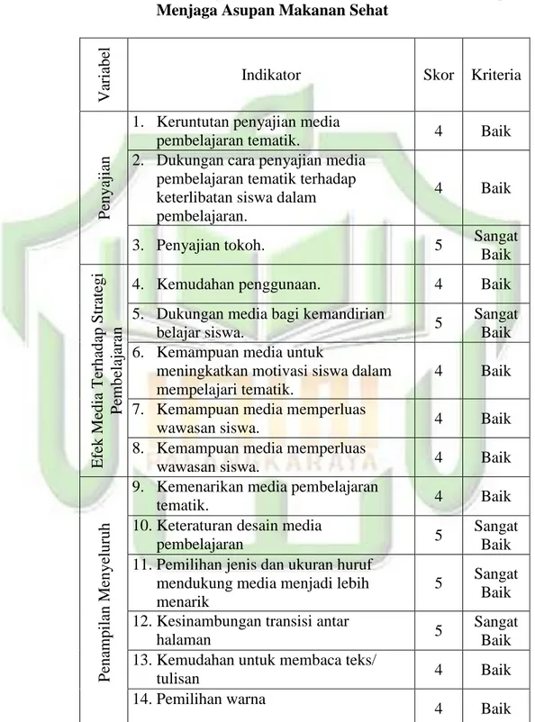 Tabel 4.2.   Hasil  Penilaian  Ahli  Media  Pada  Media  Pembelajaran  Tematik  Sub  Tema  Pentingnya  Menjaga Asupan Makanan Sehat 