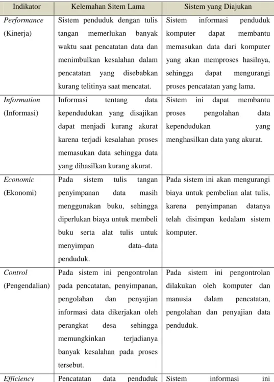 Tabel 4.1 Analisis PIECES 