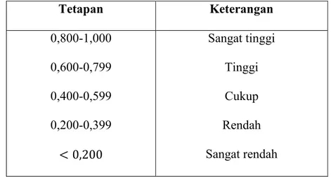 Tabel 3.4 Interprestasi Reliabilitas Instrumen Penelitian 