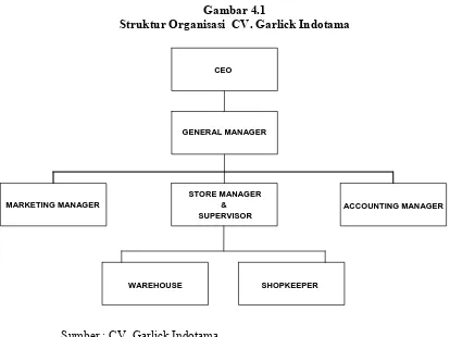 Gambar 4.1 Struktur Organisasi  CV. Garlick Indotama 