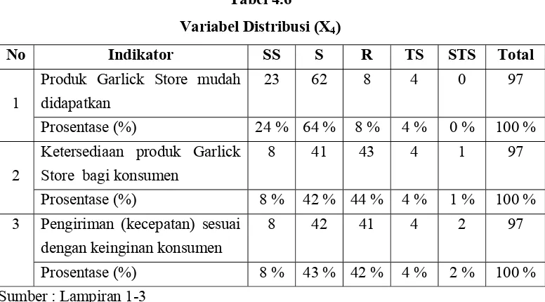 Variabel Distribusi (XTabel 4.6 4) 