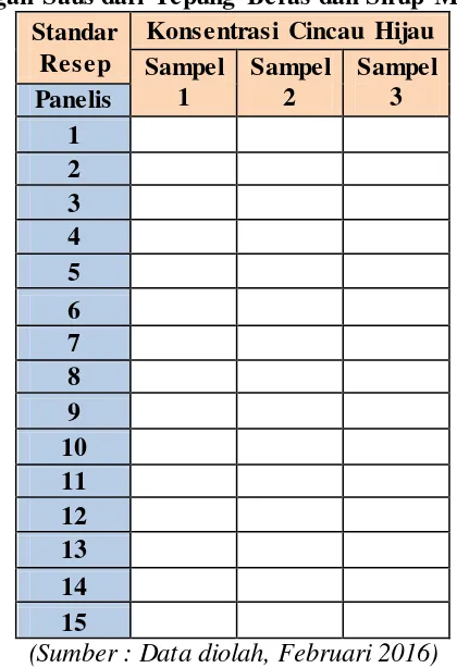 Tabel 3.2 Rancangan Percobaan Standar Resep Produk Es Cincau  