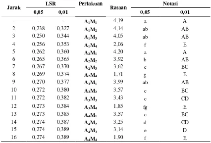 Tabel 7. Uji LSR efek utama interaksi antara penambahan gum arab dan jenis pemanis terhadap kadar air minuman penyegar rosela 