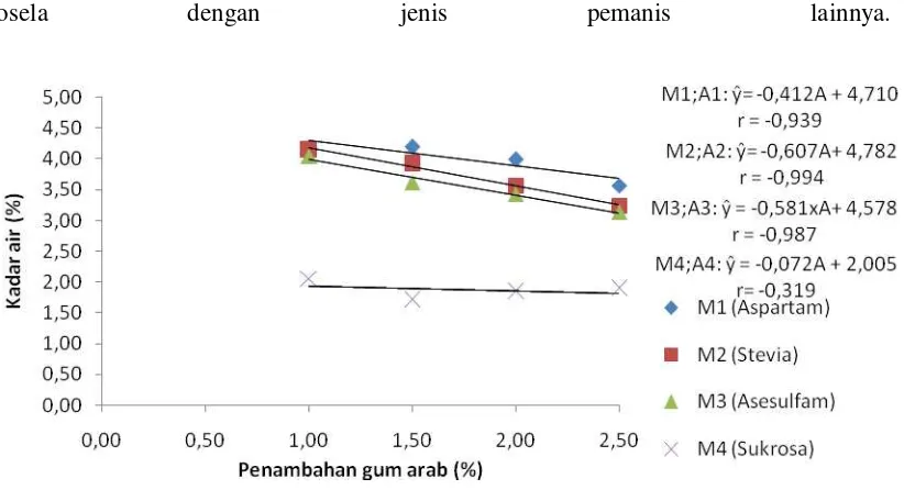 Gambar 5. Interaksi antara penambahan gum arab dan jenis pemanis terhadap kadar air minuman penyegar rosela 