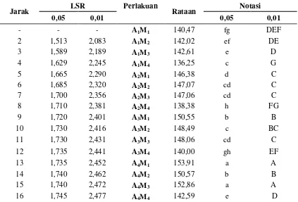 Tabel 10. Uji LSR efek utama interaksi antara penambahan gum arab dan jenis pemanis terhadap kadar vitamin C minuman penyegar rosela 