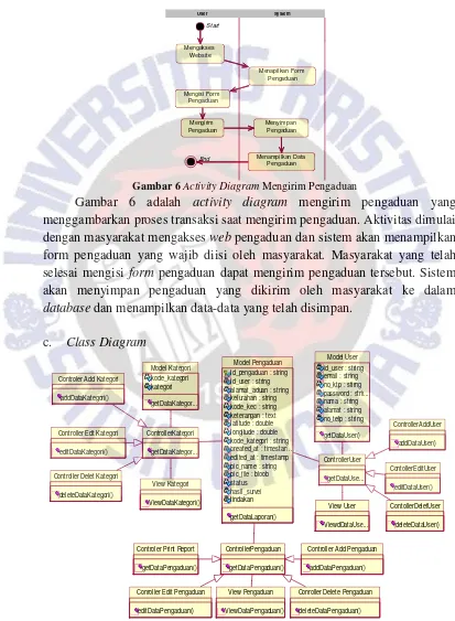 Gambar 6 Activity Diagram Mengirim Pengaduan