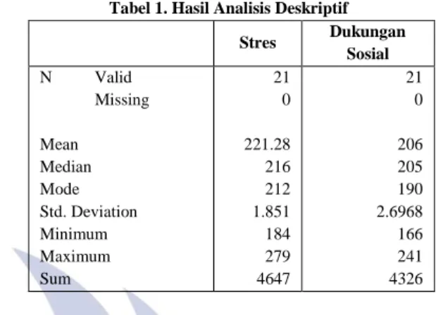 Tabel 1. Hasil Analisis Deskriptif  Stres  Dukungan  Sosial  N          Valid               Missing            Mean  Median  Mode  Std