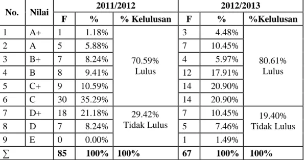 Tabel  1.2.  Persentasi  Nilai  Persamaan  Diferensial  Tahun  Akademik  2011/2012  dan 2012/2013  No