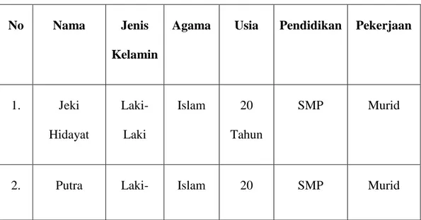 Tabel  4.1.2  Data  Narasumber  Murid  Tuna  Rungu  SLB  A/B/C  Melati  Aisyiyah Deli Serdang 
