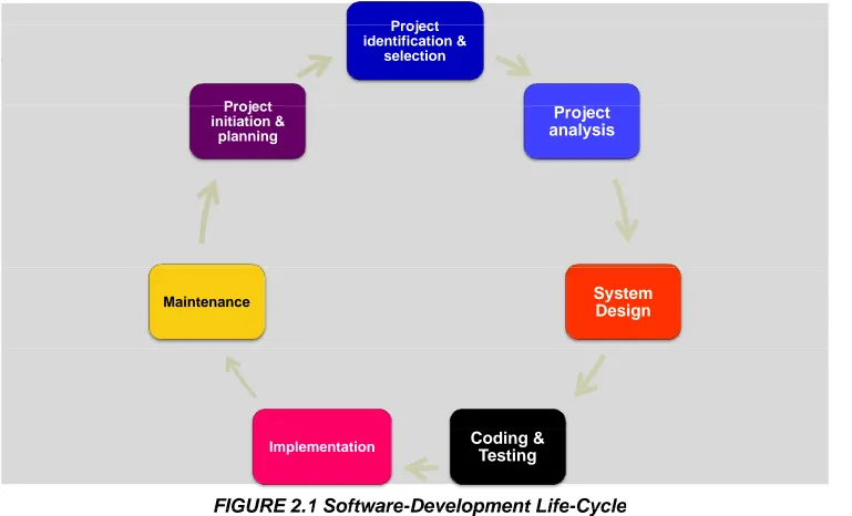FIGURE 2.1 Software Development Life CycleFIGURE 2 1 Software-Development Life-Cycle