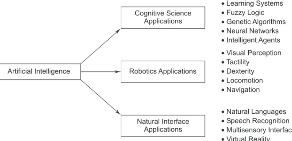 FIGURE 1.6  Application Areas of Artificial Intelligence