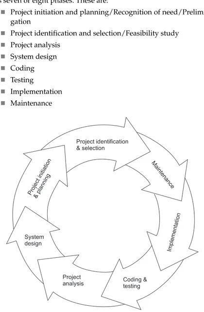FIGURE 2.1  Software-Development Life-Cycle