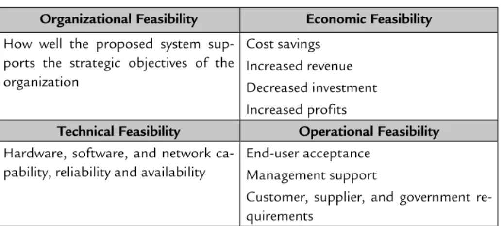 TABLE 2.1  Key Features of Categories of Feasibility Organizational Feasibility  Economic Feasibility  How well the proposed system 