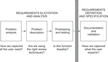 FIGURE 3.1  The Process of Determining Requirements