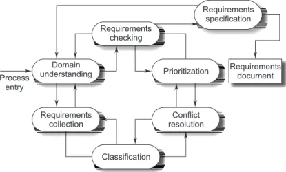 FIGURE 3.3  Requirements Elicitation and Analysis Process Model The process activities are:  