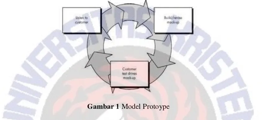 Gambar 1 Model Protoype 