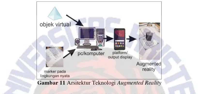 Gambar 11  Arsitektur Teknologi Augmented Reality 